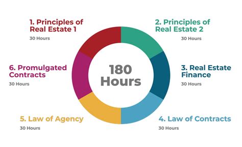 real estate license exam requirements